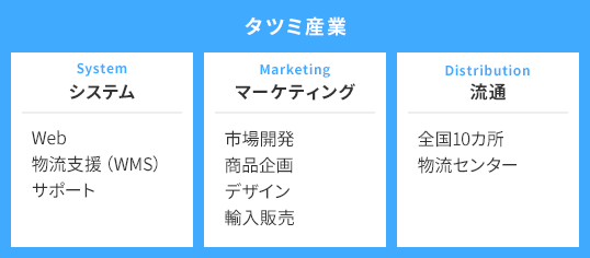 タツミ産業 システム（System）：Web、物流支援（WMS）、サポート マーケティング（Marketing）：市場開発、商品企画、デザイン、輸入販売 流通（Distribution）：全国10カ所、物流センター