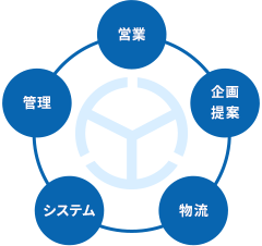 営業 企画提案 物流 システム 管理