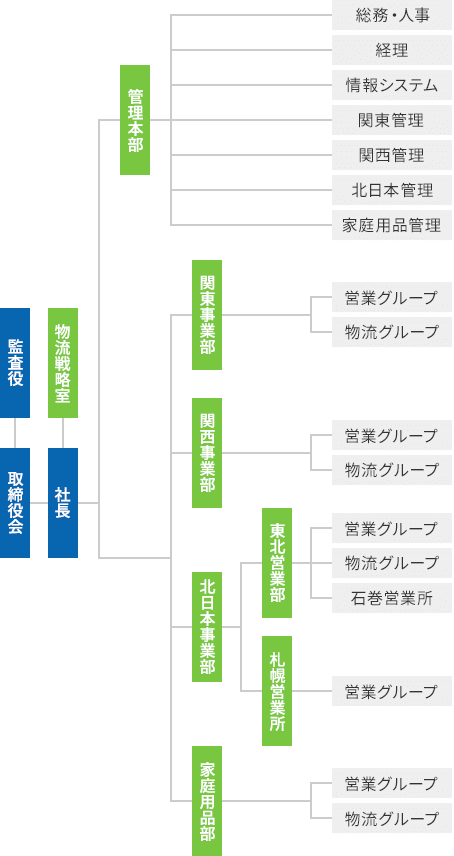 監査役：取締役会：会長：物流戦略室：社長：管理本部：総務・人事、経理、情報システム、関東管理、関西管理、北日本管理、家庭用品管理　関東事業部：営業グループ、物流グループ　関西事業部：営業グループ、物流グループ　北日本事業部：東北営業部：営業グループ、物流グループ、石巻営業所、札幌営業所：営業グループ　家庭用品部：営業グループ、物流グループ