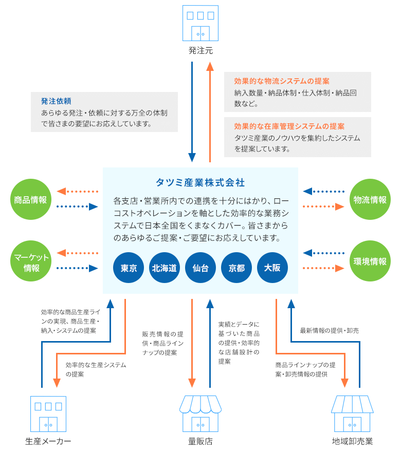 タツミ産業株式会社：各支店・営業所内での連携を十分にはかり、ローコストオペレーションを軸とした効率的な業務システムで日本全国をくまなくカバー。皆さまからのあらゆるご提案・ご要望にお応えしています。（東京・北海道・仙台・京都・大阪）発注元からタツミ産業株式会社：発注依頼（あらゆる発注・依頼に対する万全の体制で皆さまの要望にお応えしています。）タツミ産業株式会社から発注元：効果的な物流システムの提案（納入数量・納品体制・仕入体制・納品回数など。）効果的な在庫管理システムの提案（タツミ産業のノウハウを集約したシステムを提案しています。）、タツミ産業株式会社による商品情報の受信・発信、タツミ産業株式会社によるマーケット情報の受信・発信、タツミ産業株式会社による物流情報の受信・発信、タツミ産業株式会社による環境情報の受信・発信、生産メーカーからタツミ産業株式会社：効率的な商品生産ラインの実現、商品生産・納入・システムの提案　タツミ産業株式会社から生産メーカー：効率的な生産システムの提案　量販店からタツミ産業株式会社：実績とデータに基づいた商品の提供・効率的な店舗設計の提案　タツミ産業株式会社から量販店：販売情報の提供・商品ラインナップの提案　地域卸売業からタツミ産業株式会社：最新情報の提供・卸売　タツミ産業株式会社から地域卸売業：商品ラインナップの提案・卸売情報の提供