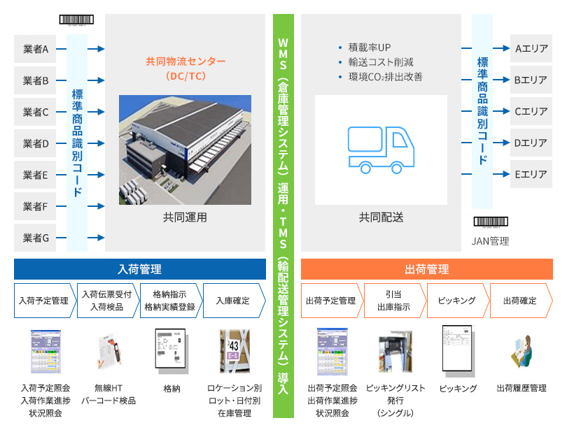 [業者A、業者B、業者C、業者D、業者E、業者F、業者G]→標準商品識別コード→共同物流センター（DC/TC）共同運用 入荷管理[入荷予定管理（入荷予定照会 入荷作業進捗状況照会）→入荷伝票受付 入荷検品（無線HT バーコード検品）→格納指示 格納実績登録（格納）→入庫確定（ロケーション別 ロット・日付別在庫管理）] WMS（倉庫管理システム）運用・TMS（輸配送管理システム）導入 共同配送（積載率UP、輸送コスト削減、環境CO₂排出改善）→標準商品識別コード（JAN管理）→[Aエリア、Bエリア、Cエリア、Dエリア、Eエリア]　出荷管理[出荷予定管理（出荷予定照会 出荷作業進捗状況照会）→引当 出庫指示（ピッキングリスト発行（シングル））→ピッキング（ピッキング）→出荷確定（出荷履歴管理）]